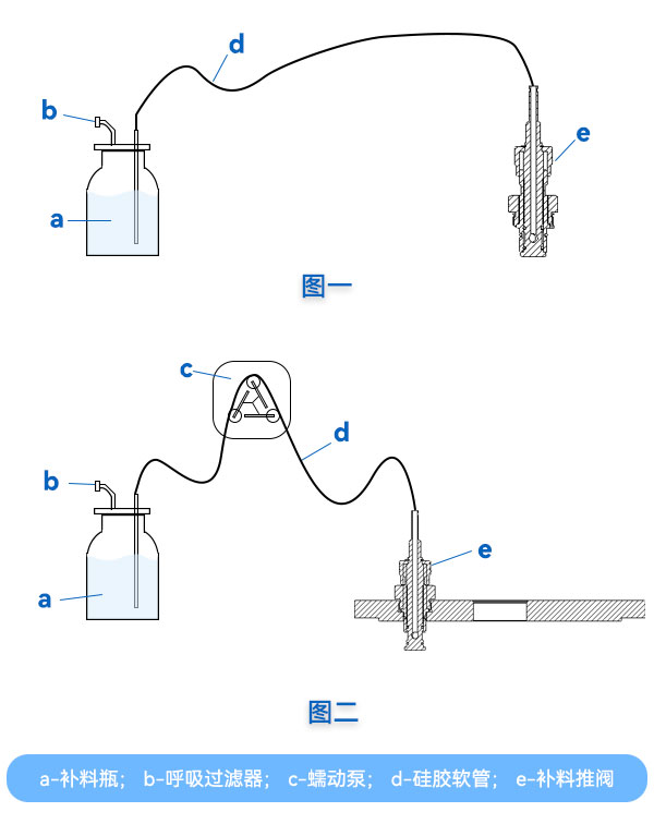 推閥式補料 推閥式補料