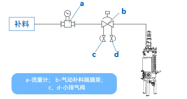 流量計補料方式 流量計補料方式