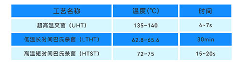 巴氏殺菌與超高溫滅菌工藝對(duì)比 巴氏殺菌與超高溫滅菌工藝對(duì)比