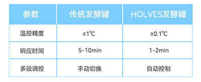 傳統發酵罐與HOLVES發酵罐參數對比 傳統發酵罐與HOLVES發酵罐參數對比