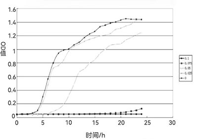 丁酸下大腸桿菌生長曲線圖 丁酸下大腸桿菌生長曲線圖