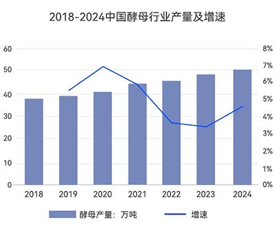 中國酵母行業產量 中國酵母行業產量