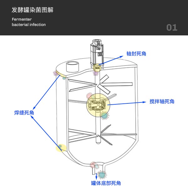 發酵罐染菌圖解 發酵罐染菌圖解